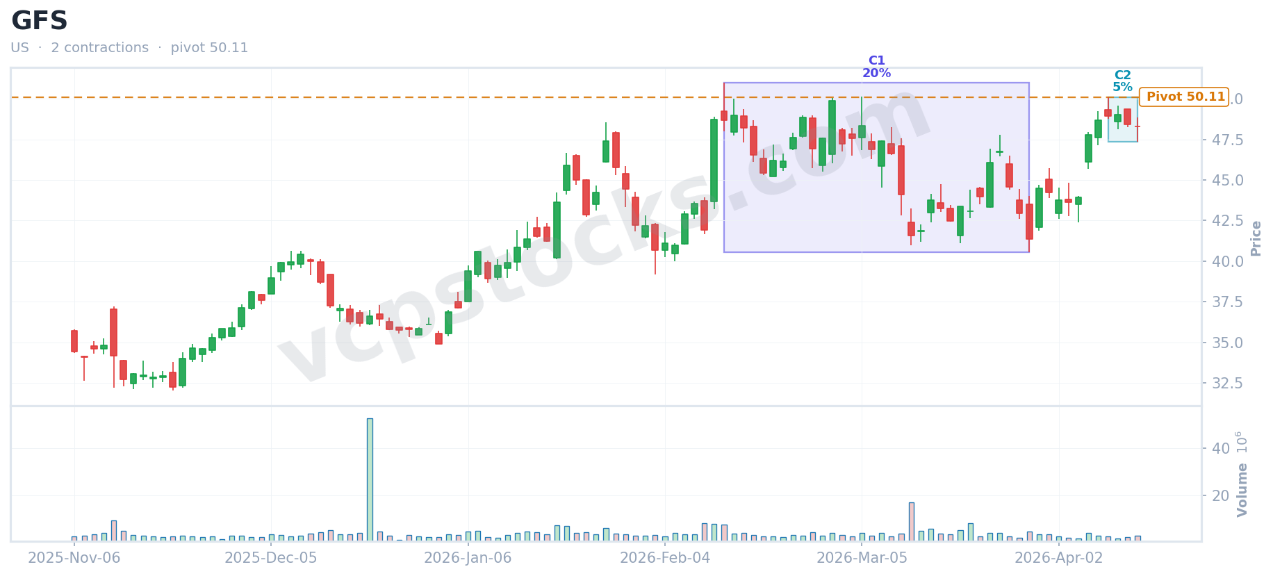 VCP setup for $GFS detected Apr 15, 2026